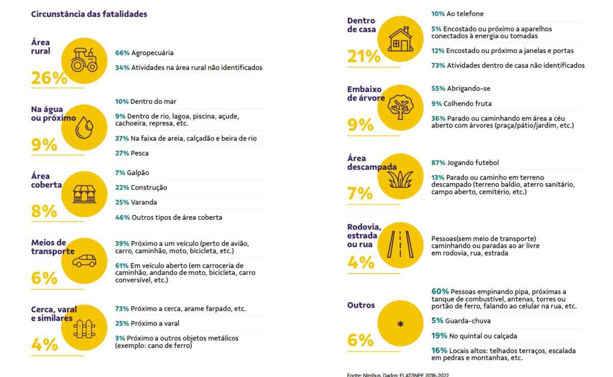 Intensidade de raios e prejuízos generalizados com o aquecimento global 5 atmosfera