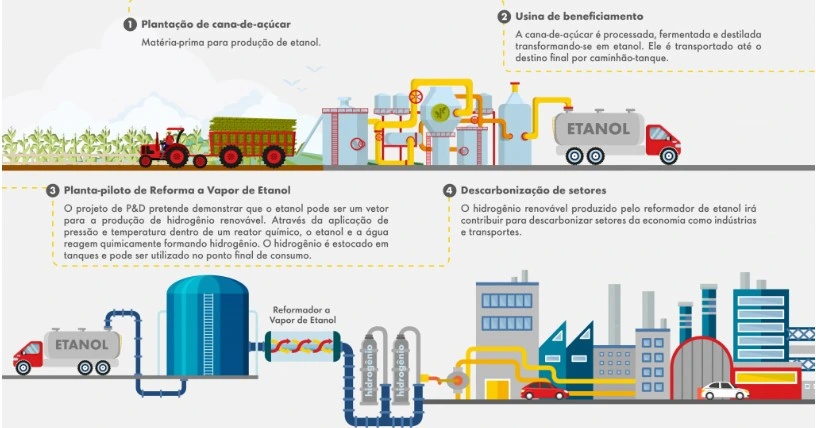 Captura-de-tela-2024-11-08-102649 1ª Planta de Conversão de Hidrogênio a partir do Etanol Entra em Operação na USP