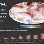 Temperatura anual comparada com a média do século XX
