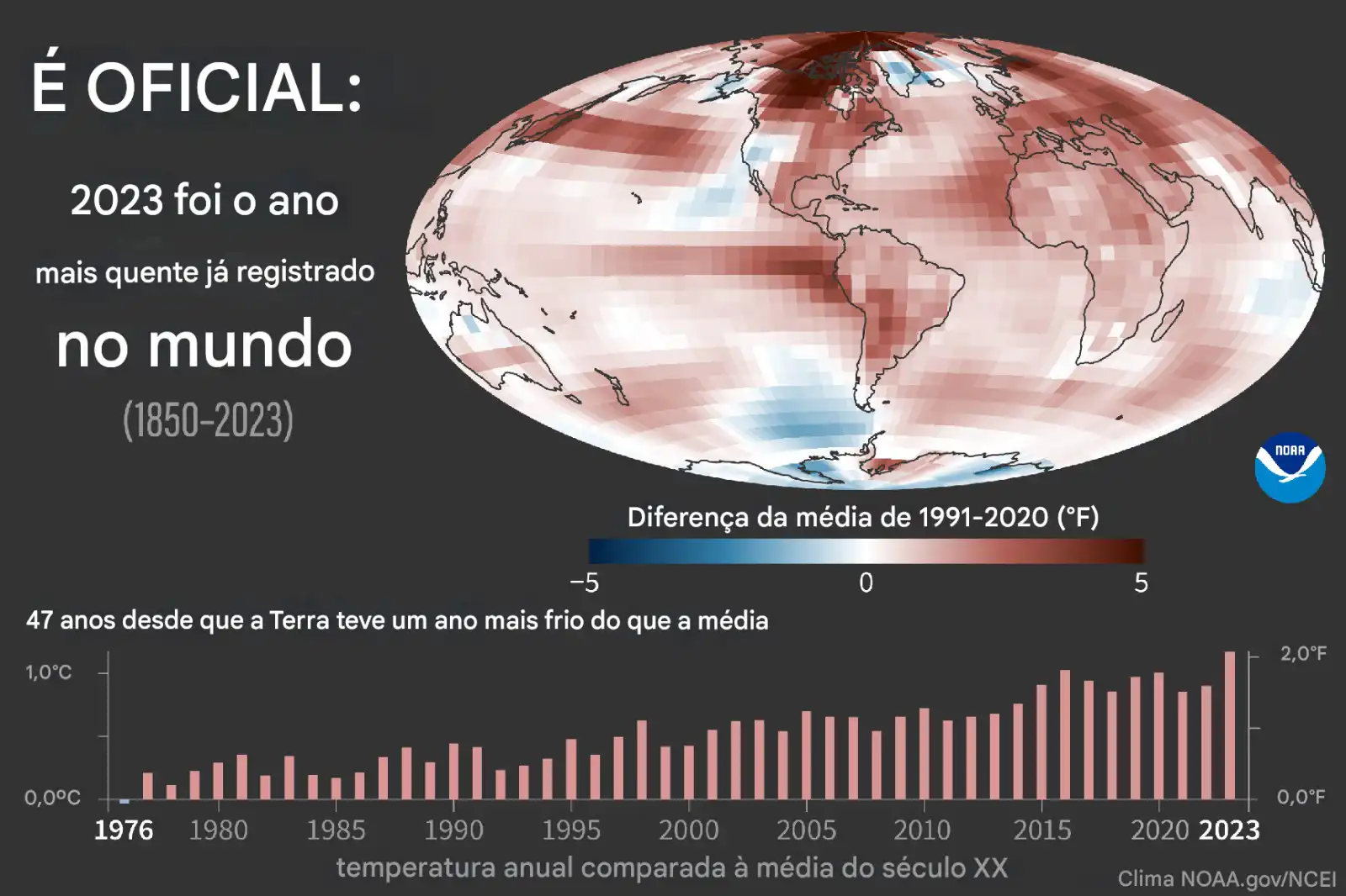 Temperatura anual comparada com a média do século XX