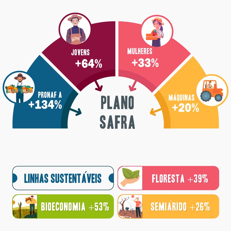 Plano Safra da Agricultura Familiar 2024/2025 movimenta R$ 29,5 bilhões nos primeiros quatros meses 1 c8b6a345 41b4 4fdc 8ae1 994b0461f9af