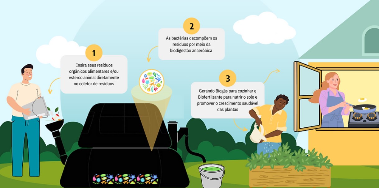 Benefícios ambientais e econômicos com a implantação de biodigestores em escolas municipais 2 Screenshot 2024 12 18 122531
