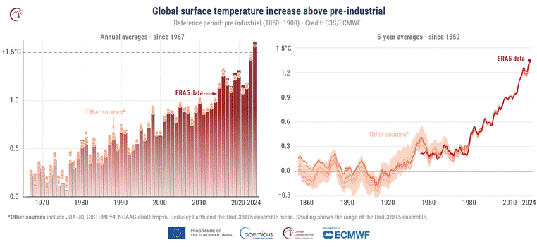 Screenshot-2025-01-10-210700 Temperatura média do planeta rompe limite de 1.5°C em 2024, apontam centros meteorológicos