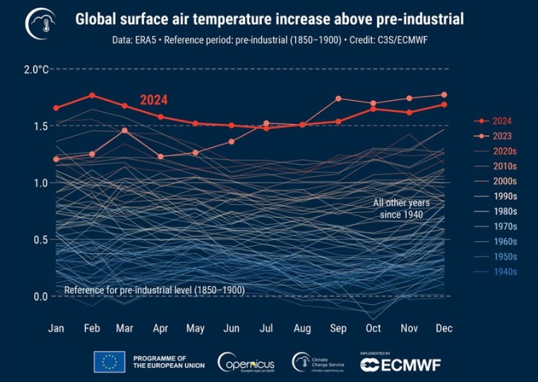 Screenshot-2025-01-10-210808 Temperatura média do planeta rompe limite de 1.5°C em 2024, apontam centros meteorológicos