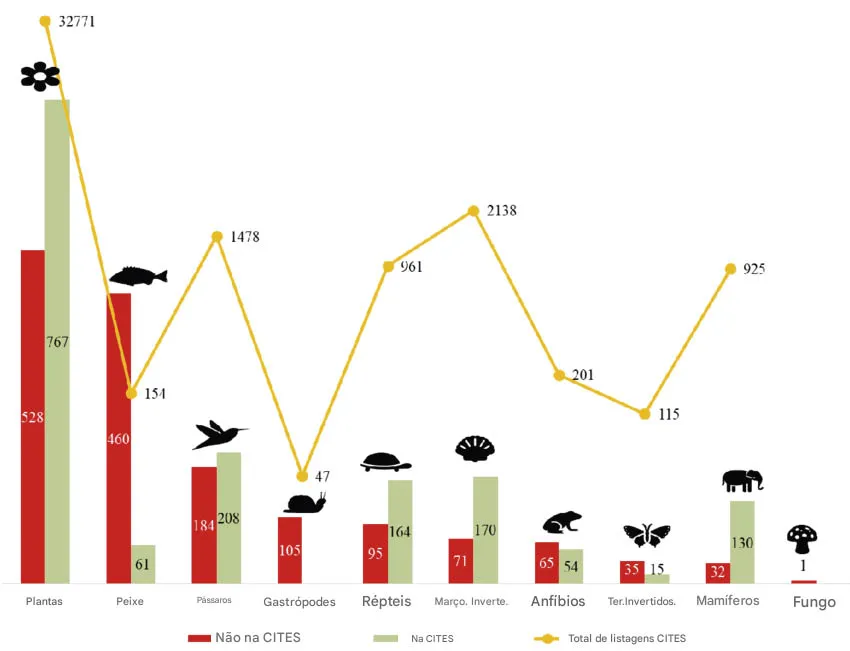 Compara o das listagens da Uni o Internacional para a Conserva o da