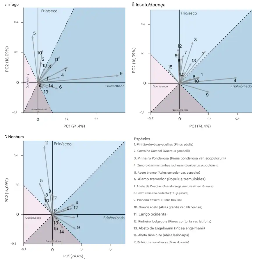 Dist_ncia_mediana_e_dire__o_entre_o_centroide_das_faixas_clim_ticas_adultas_e_de_mudas_para_cada_esp_cie_em_cada_tipo_de_perturb As árvores podem precisar da nossa ajuda para sobreviver às alterações climáticas