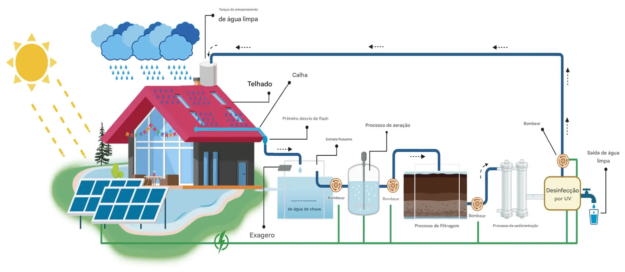 Exemplos_de_como_tratar_a__gua_da_chuva_para_torn_-la_pot_vel-1 Reciclagem de água combate as mudanças climáticas em regiões com escassez de água