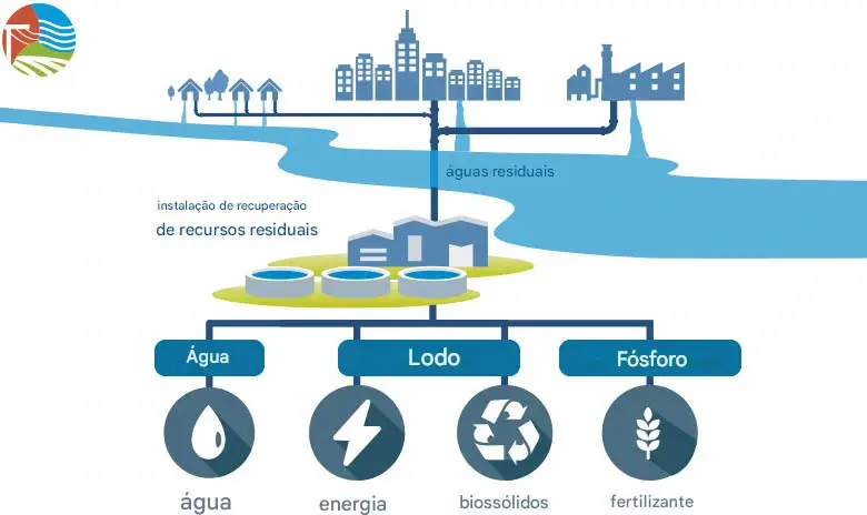 Gest_o_SEM_LEGENDA-1 Reciclagem de água combate as mudanças climáticas em regiões com escassez de água