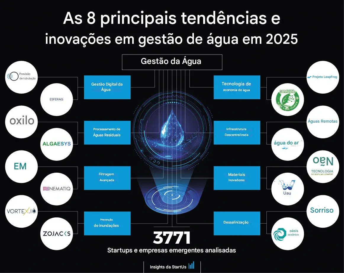 Inova__es_SEM_LEGENDA-1 Reciclagem de água combate as mudanças climáticas em regiões com escassez de água