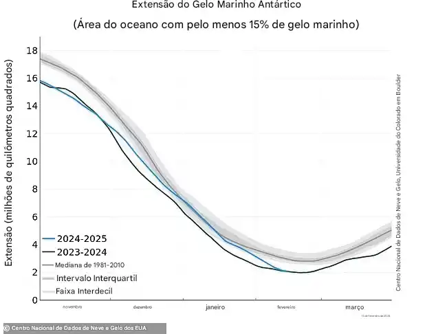 Na Antártida, a extensão do gelo marinho é de 801.548 milhas quadradas (2,07 milhões de km²) em 15 de fevereiro de 2025, o dia mais recente com dados disponíveis