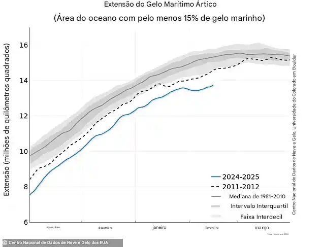 O gelo marinho do Ártico atinge sua maior extensão no início de março - mas é anormalmente baixo para esta época do ano. Observe a linha azul neste gráfico mostrando a extensão do gelo marinho nesta temporada e como ela se compara com as médias anteriores - 2011-12 (linha tracejada) e 1981-2010 (linha cinza)