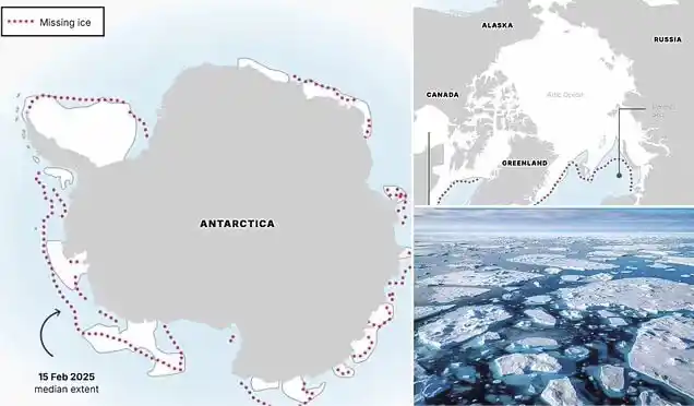 O gelo marinho do mundo cai para um nível recorde devido às mudanças climáticas Os polos Norte e Sul estão perdendo milhares de quilômetros de gelo 