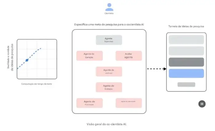 Screenshot-2025-02-26-172210 Google Revoluciona a Pesquisa Científica com Novo Assistente de IA