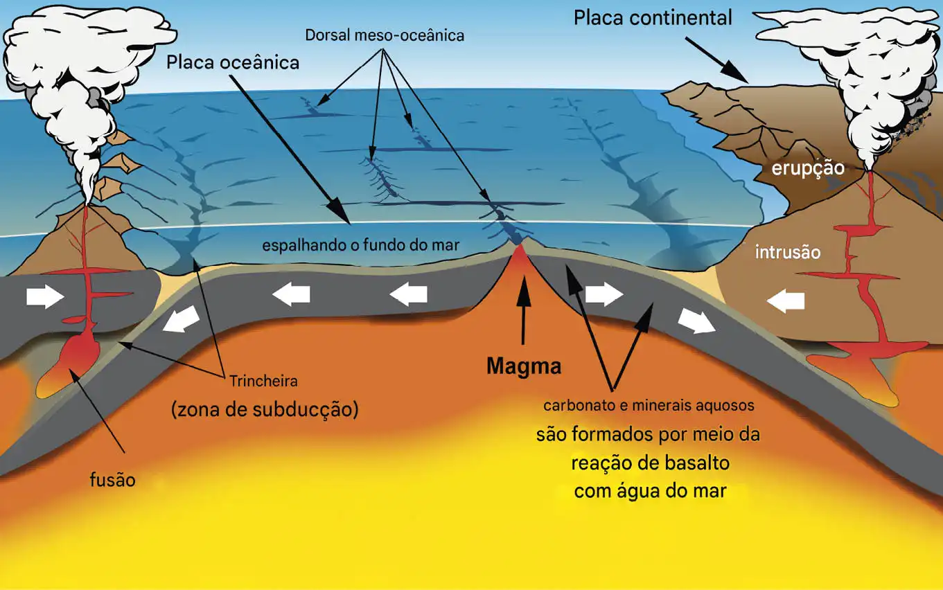 A Terra se tornará inabitável quando o oxigênio da Terra acabar 3 Um ciclo infinito de aprisionamento e liberação de carbono: atividade vulcânica e tectônica de placas em forma de desenho animado