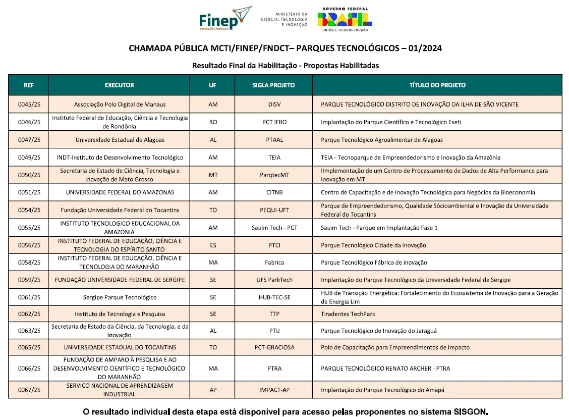 Parques tecnológicos em 9 estados receberão R$ 100 milhões para inovação e integrações regionais 2 fa074c26 84b2 4d0c 8b6e 3743bd4a48c9