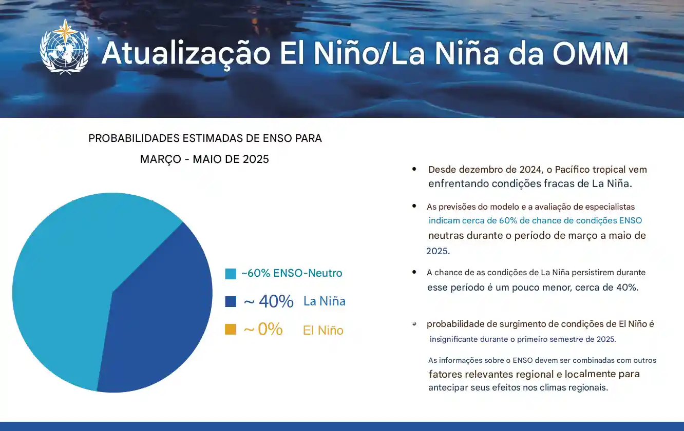 La Niña enfraquece e pode acabar nos próximos meses, diz OMM 1 Infogr fico sobre as probabilidades do ENSO para mar o maio de 2025