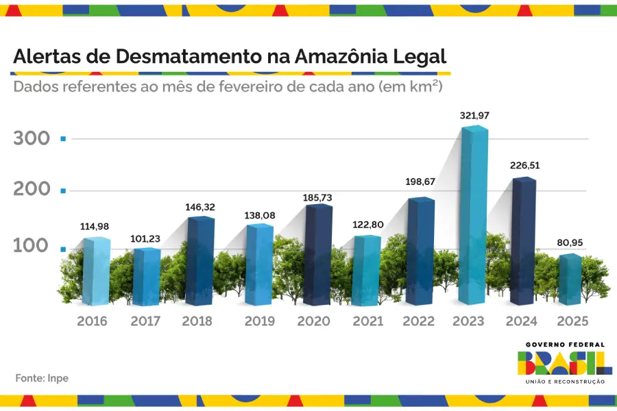 d16e4d44-7976-4b4a-9e92-9db07e4db01f Desmatamento na Amazônia atinge menor nível histórico para o mês de fevereiro