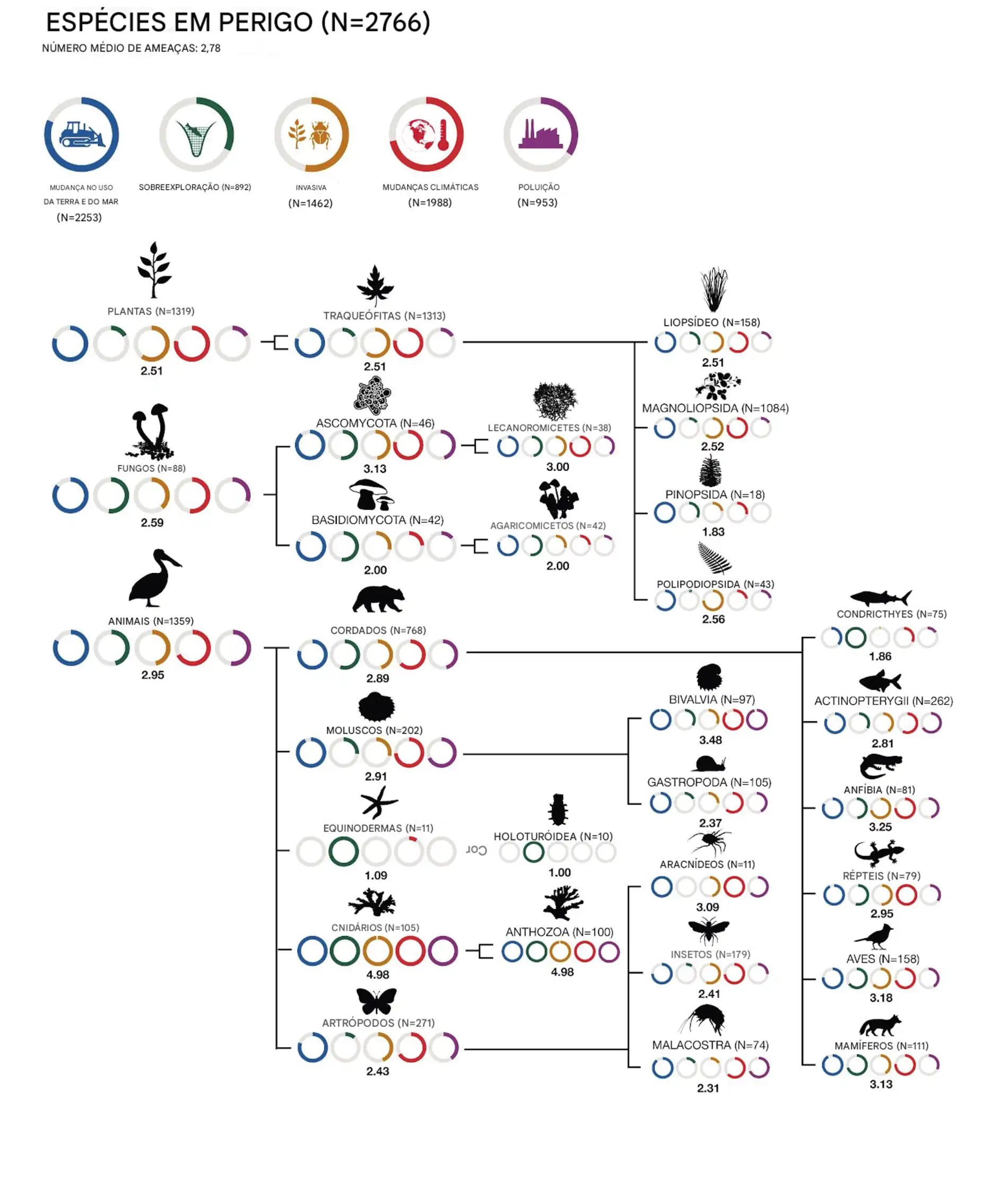 As_propor__es_de_t_xons_avaliados Alterações climáticas são agora a principal ameaça às espécies ameaçadas