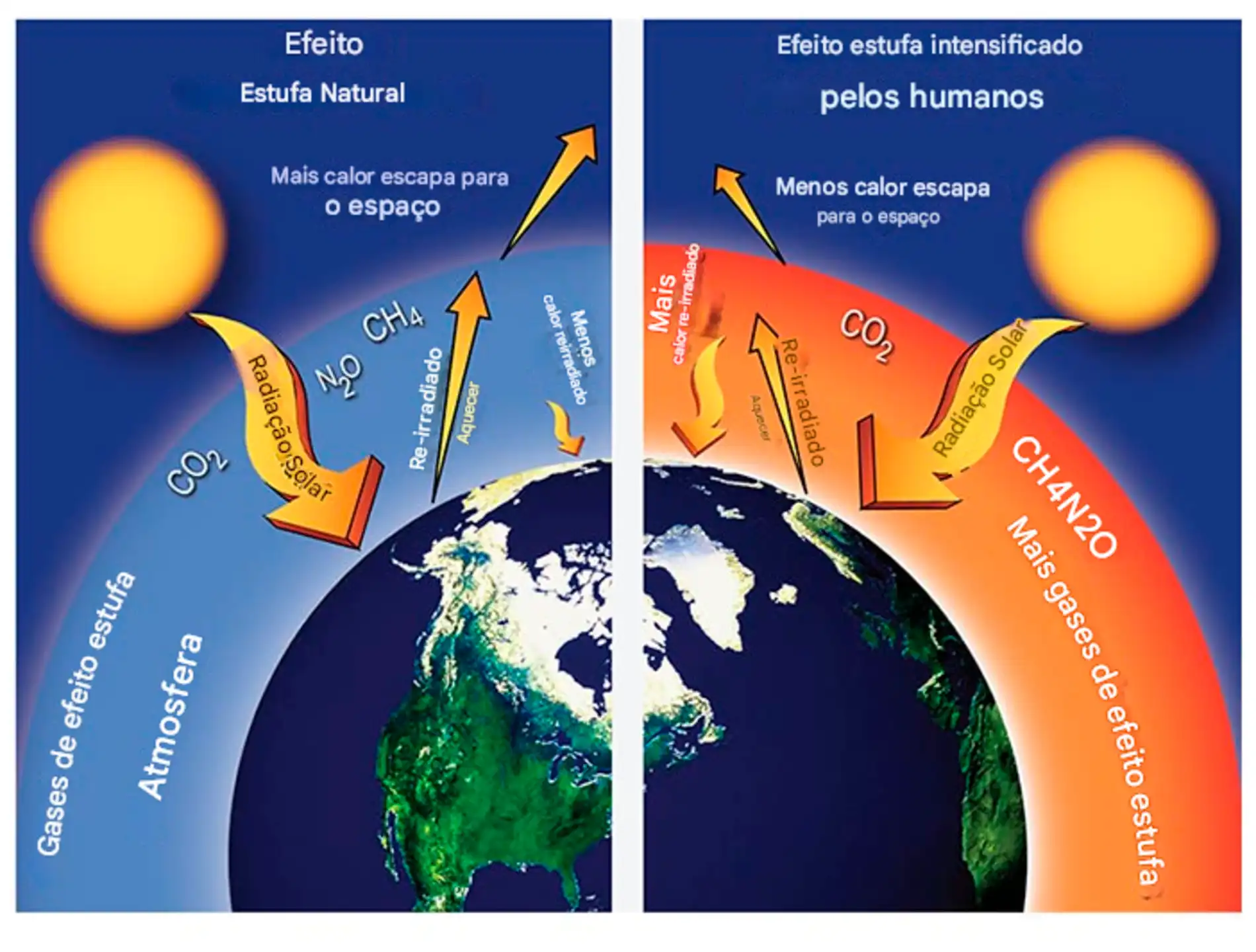 Esquerda: Uma representação estilizada do efeito estufa natural. A maior parte da radiação solar atinge a superfície da Terra. Os gases que retêm calor naturalmente, incluindo vapor de água, dióxido de carbono, metano e óxido nitroso, não absorvem a energia de onda curta do sol, mas absorvem a energia de onda longa reirradiada da Terra, mantendo o planeta muito mais quente do que seria de outra forma. Direita: Nesta representação estilizada do efeito estufa intensificado pelo homem, as atividades humanas, predominantemente a queima de combustíveis fósseis (carvão, petróleo e gás), estão aumentando os níveis de dióxido de carbono e outros gases que retêm calor, aumentando o efeito estufa natural e, portanto, a temperatura da Terra. (Fonte da figura: modificada do National Park Service).