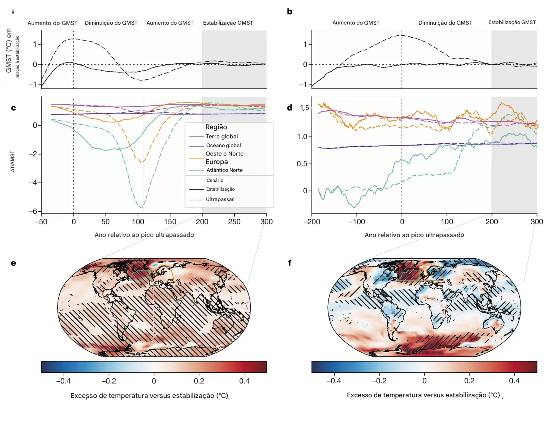 Evolu__o_das_temperaturas_regionais_antes_e_depois_da_ Exceder e retornar ao aquecimento global de 1,5°C, é possível?