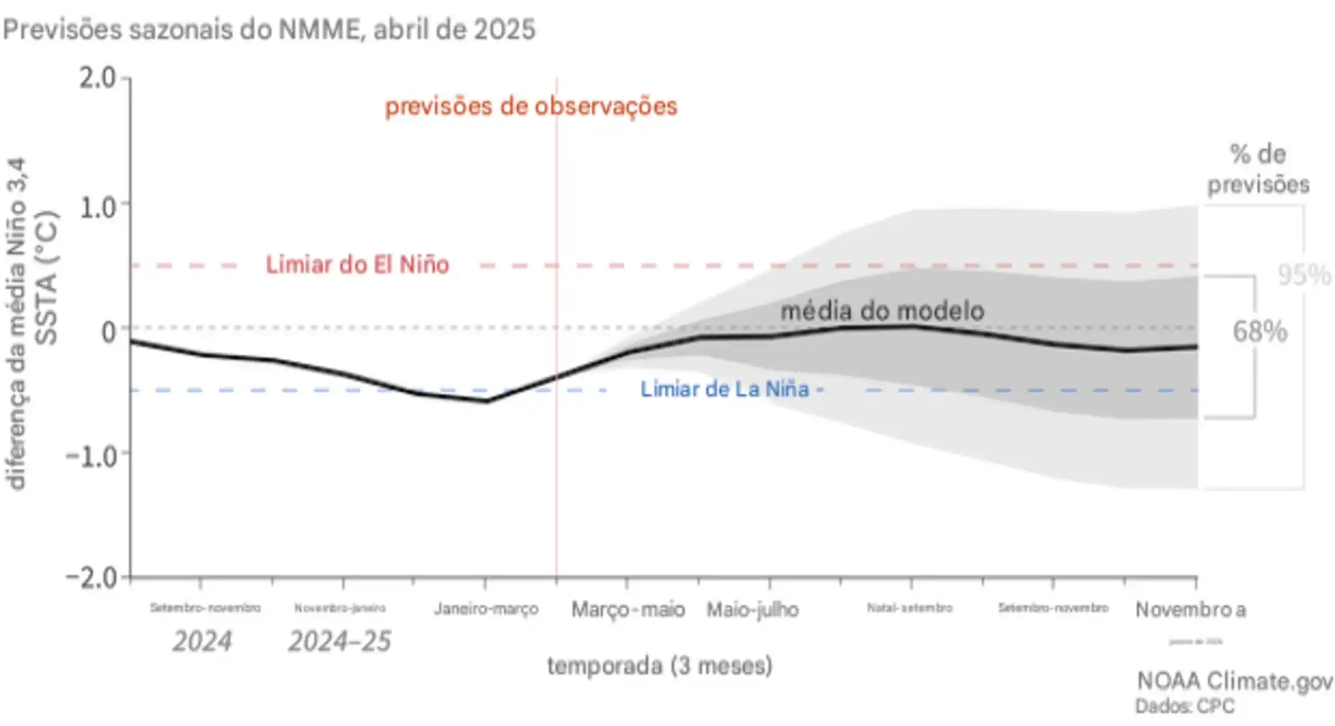 La Niña terminou 6 Gráfico de linhas mostrando as temperaturas observadas e previstas (linha preta) na principal região de monitoramento do ENSO no Pacífico tropical, da primavera de 2025 até o outono. O sombreamento cinza mostra a amplitude térmica prevista por modelos individuais que fazem parte do Conjunto de Multimodelos da América do Norte (NMME, na sigla em inglês). No final do verão, o sombreamento se estende de El Niño a La Niña, mostrando a amplitude térmica dos estados potenciais do ENSO. No entanto, a maioria das previsões dos modelos concentra-se na faixa neutra, o que significa que a maior probabilidade é de que a temperatura na região Niño-3,4 do Pacífico tropical esteja próxima da média. Imagem do NOAA Climate.gov, com base em dados fornecidos pelo Climate Prediction Center.
