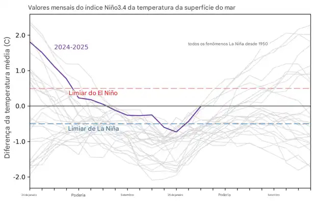 La Niña terminou 1 Histórico de 2 anos das temperaturas da superfície do mar na região Niño-3.4 do Pacífico tropical para todos os eventos de La Niña desde 1950 (linhas cinzas) e o evento recente (2024-25) (linha roxa). Após uma queda na La Niña por alguns meses, o índice Niño-3.4 retornou a uma temperatura próxima à média em março de 2025. Gráfico de Emily Becker, baseado em dados mensais do índice Niño-3.4 do CPC usando ERSSTv5