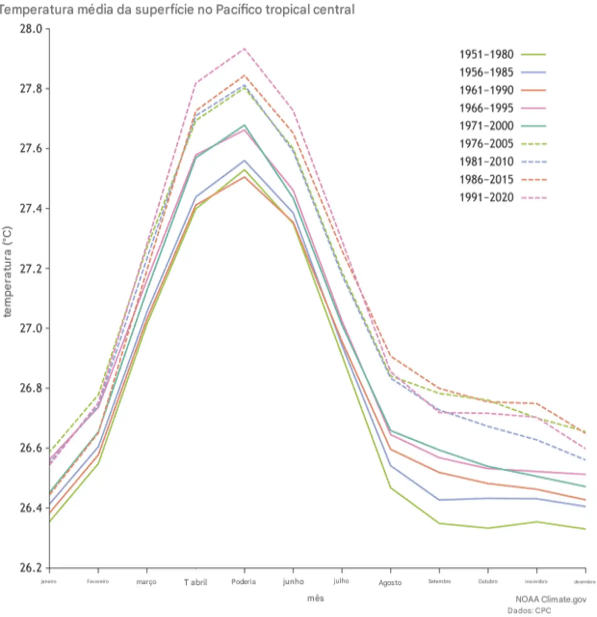 La Niña terminou 3 Períodos médios de trinta anos que a NOAA utiliza para calcular a intensidade dos eventos históricos de El Niño e La Niña. Dados do Climate.gov extraídos do ERSSTv5, com base no original do CPC