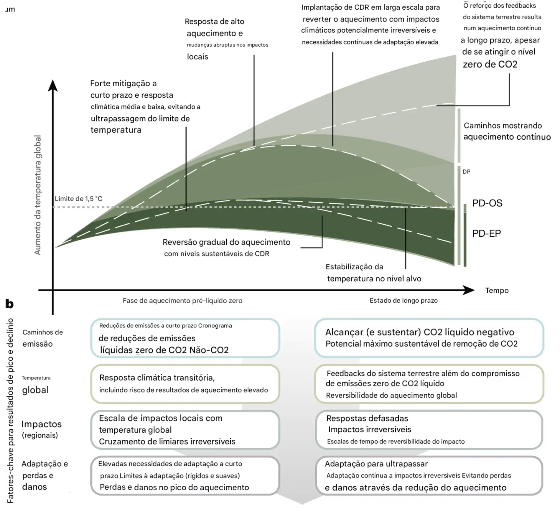Resultados_clim_ticos_ilustrativos_sob_diferentes_categorias_conceituais_de_ Exceder e retornar ao aquecimento global de 1,5°C, é possível?