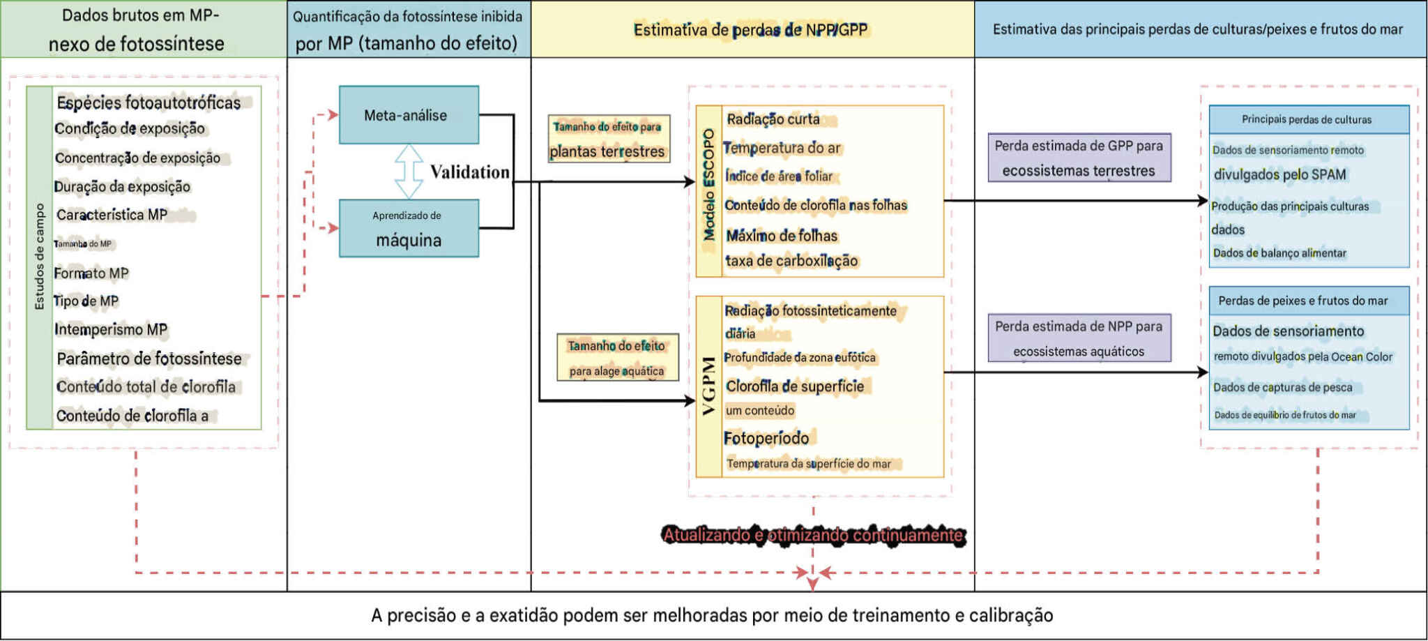 Estrutura conceitual que permite a atualização contínua da entrada de dados para melhorar a precisão e a exatidão do nosso modelo