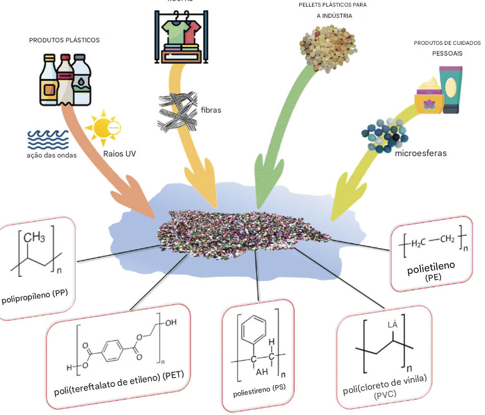 Principais fontes de poluição por MP e os polímeros plásticos mais comuns presentes no meio ambiente. Os pesquisadores estimam impactos no crescimento das culturas em todo o mundo