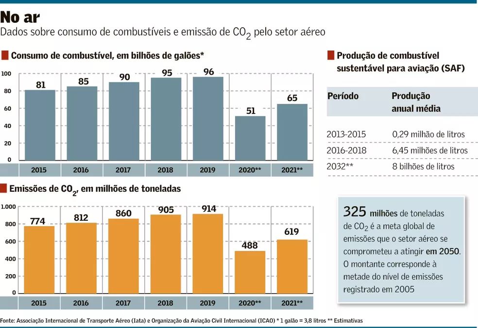 Gráfico mostrando o consumo de combustível e as emissões de CO2 do setor aéreo de 2015 a 2021, além da meta global de emissões para 2050.