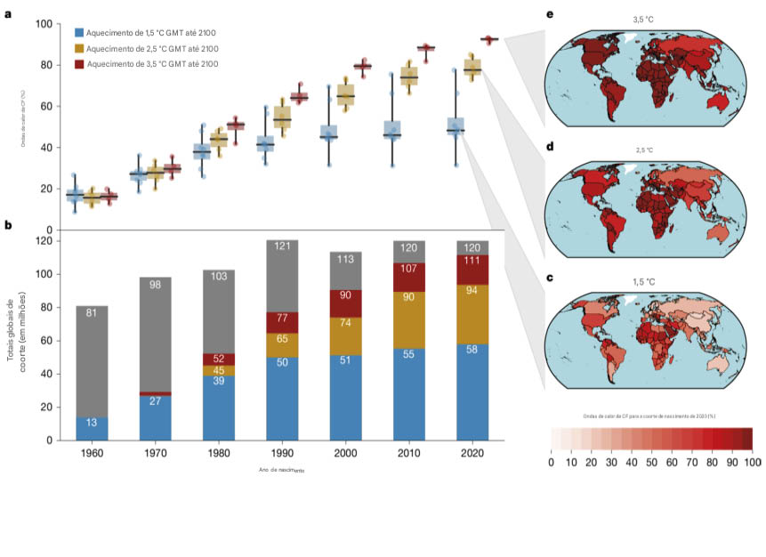 Aumento da fração de coortes de nascimento enfrentando exposição sem precedentes a ondas de calor ao longo da vida