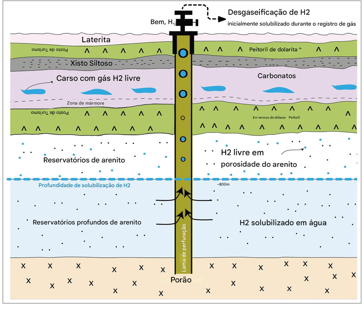Caracterização dos reservatórios naturais de hidrogênio de recarga espontânea de Bourakebougou no Mali