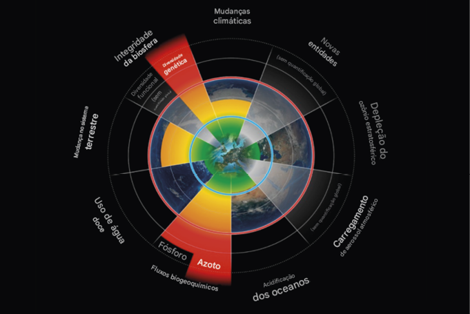 Conjunto padrão de indicadores de limites planetários que possam ser usados tanto para fins estáticos quanto dinâmicos