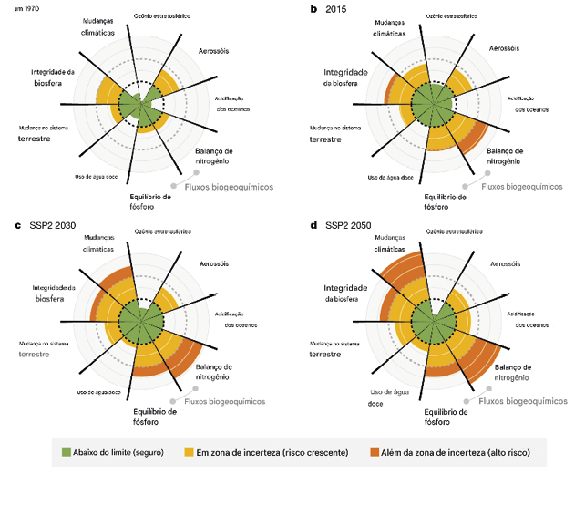 Desenvolvimento das variáveis de controle para limites planetários ao longo do tempo, período histórico e assumindo BAU para 2030 e 2050 (SSP2, BAU)