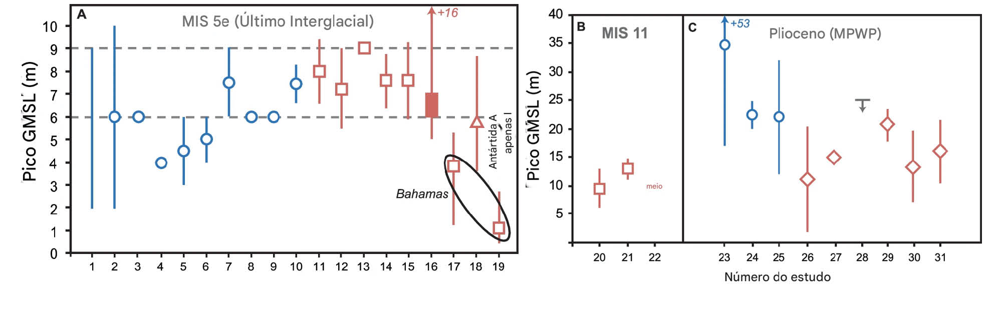 Estimativas publicadas do pico do nível médio global do mar (GMSL) a partir de arquivos sedimentares costeiros durante períodos quentes anteriores