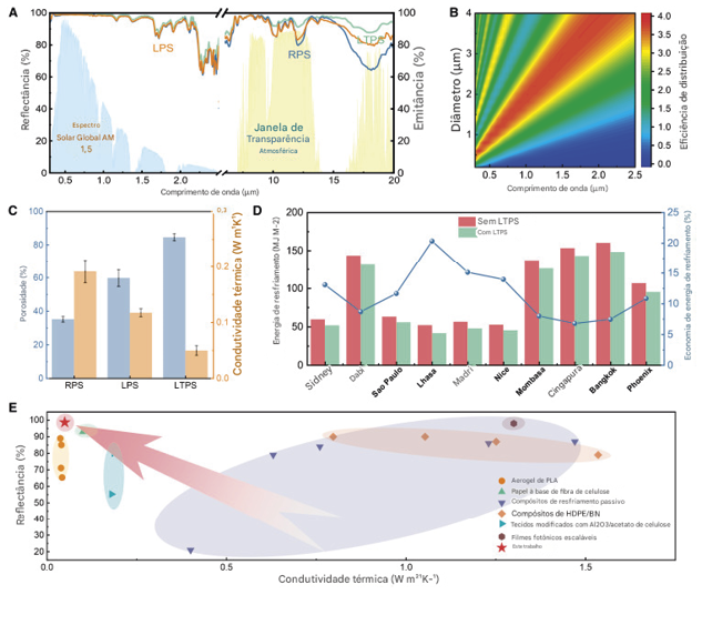 Propriedades ópticas e simulações de economia de energia do BPCM
