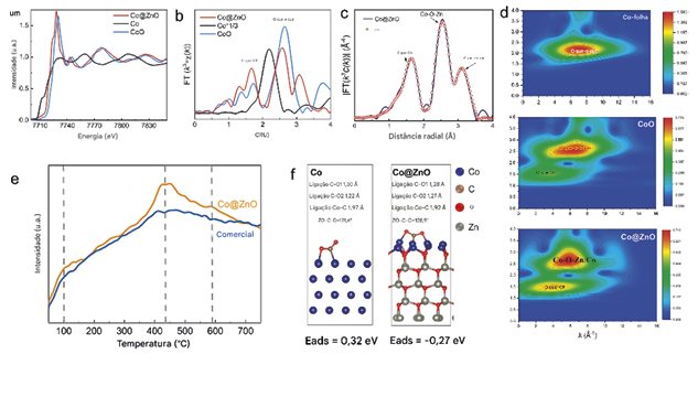 Propriedades catalíticas do catalisador Co@ZnO na metanação de CO 2