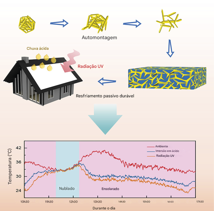 Resfriamento radiativo passivo (PRC) é uma grande promessa para a economia de energia, permitindo o resfriamento sem dispositivos mecânicos ou fontes externas de energia