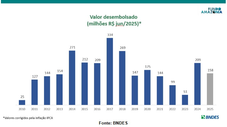 Screenshot-2025-06-20-112300 Fundo Amazônia bate recorde histórico com mais de R$ 1 bilhão em projetos aprovados no primeiro semestre de 2025
