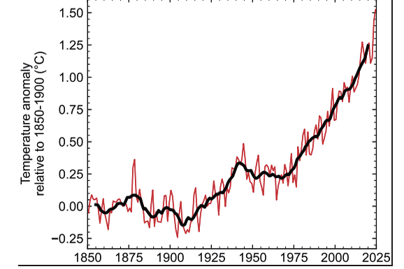 Médias anuais (linha fina) e decadais (linha grossa) da temperatura da superfície global (expressas como uma variação em relação ao período de referência de 1850-1900). As temperaturas são baseadas em uma média de quatro conjuntos de dados seguindo o AR6
