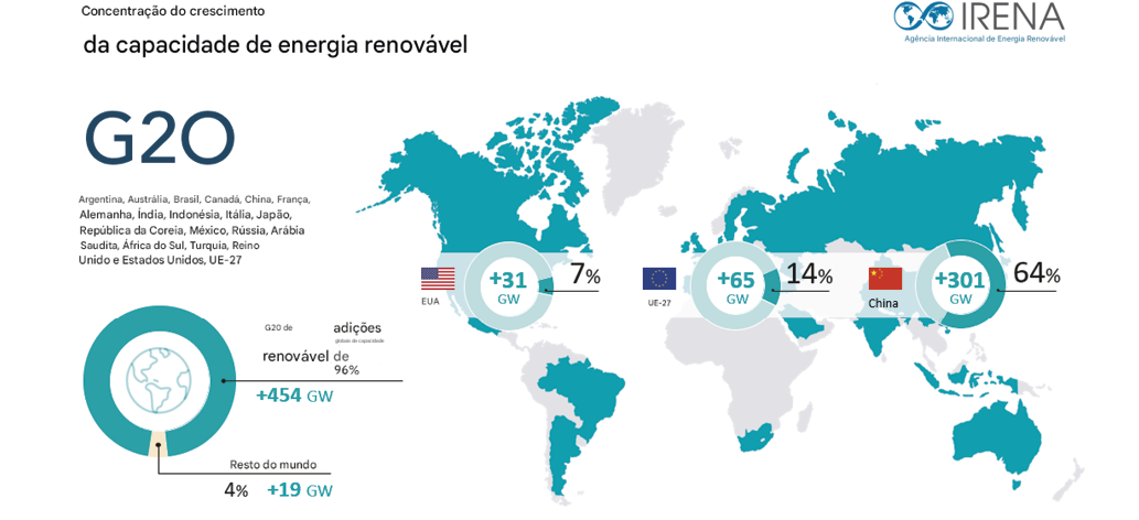 O G20 é responsável por cerca de 80% das emissões globais
