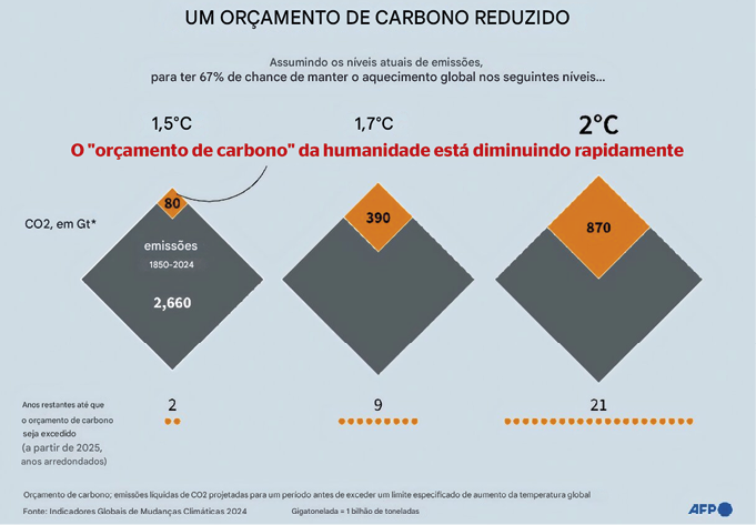 O "orçamento de carbono" da humanidade está diminuindo rapidamente