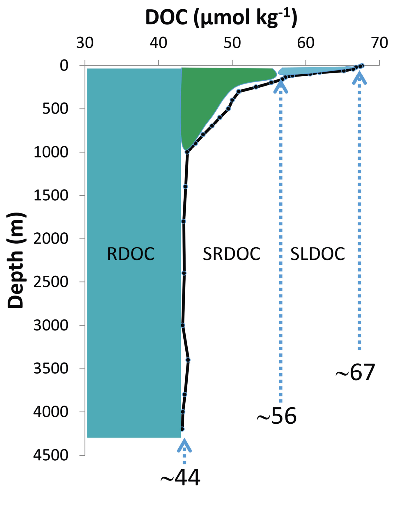 Rastreando a jornada do carbono negro até o oceano 4 Perfil de carbono orgânico dissolvido (COD) (linha contínua, com profundidades de amostragem de agosto de 2008 indicadas) e frações (regiões sombreadas) atribuídas ao Mar dos Sargaços Ocidental, em micromoles por quilograma. Os limites de concentração das frações mostrados são aproximados. RDOC, DOC refratário; SRDOC, DOC semirrefratário; SLDOC, DOC semilábil