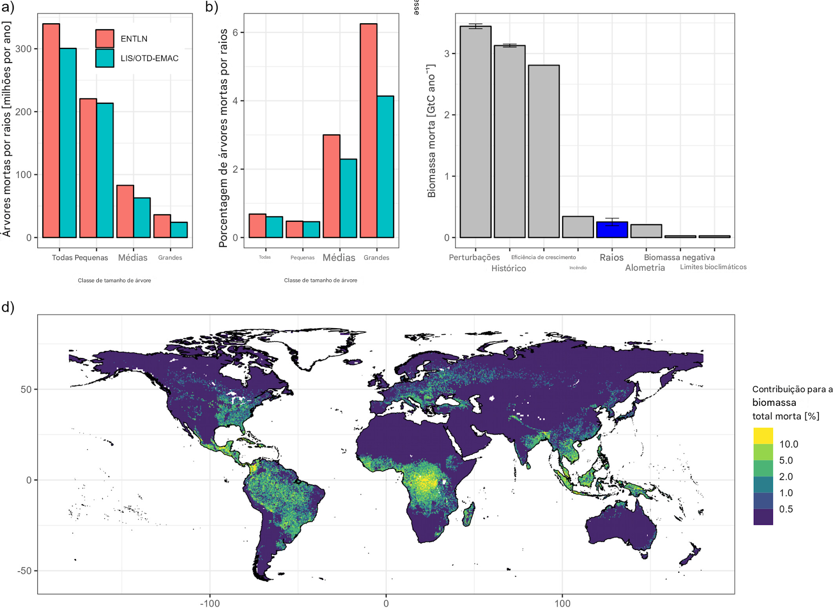 Simulação de mortalidade global por raios. Número total de árvores mortas (a) e porcentagem de árvores mortas por raios (b) para diferentes classes de tamanho, contribuição dos raios para a biomassa total morta (c) e mapas da contribuição dos raios para a biomassa total morta (d). (c, d) mostram a média das simulações LIS/OTD-EMAC e ENTLN