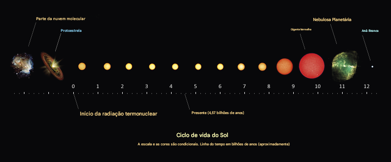 A evolução do Sol