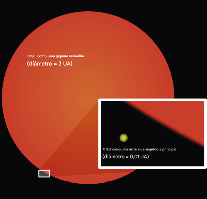 O Sol, como é e como será