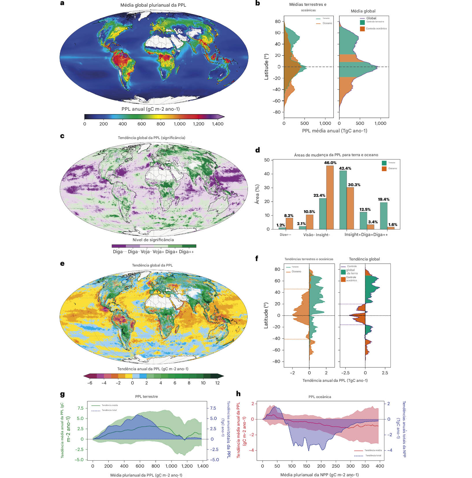 Produção primária líquida – PPL, em Ecossistemas Terrestres e Marinhos