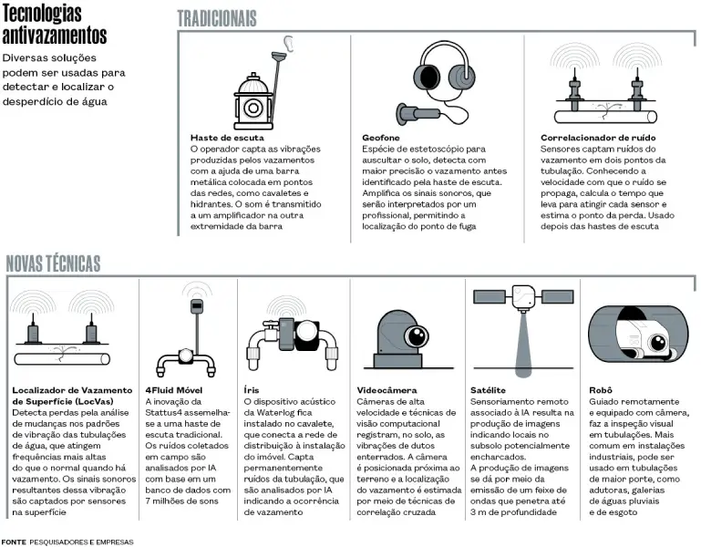 RPF-vazamentodeagua-2025-07-info-1140 Novas tecnologias prometem evitar o desperdício de água nas redes de distribuição