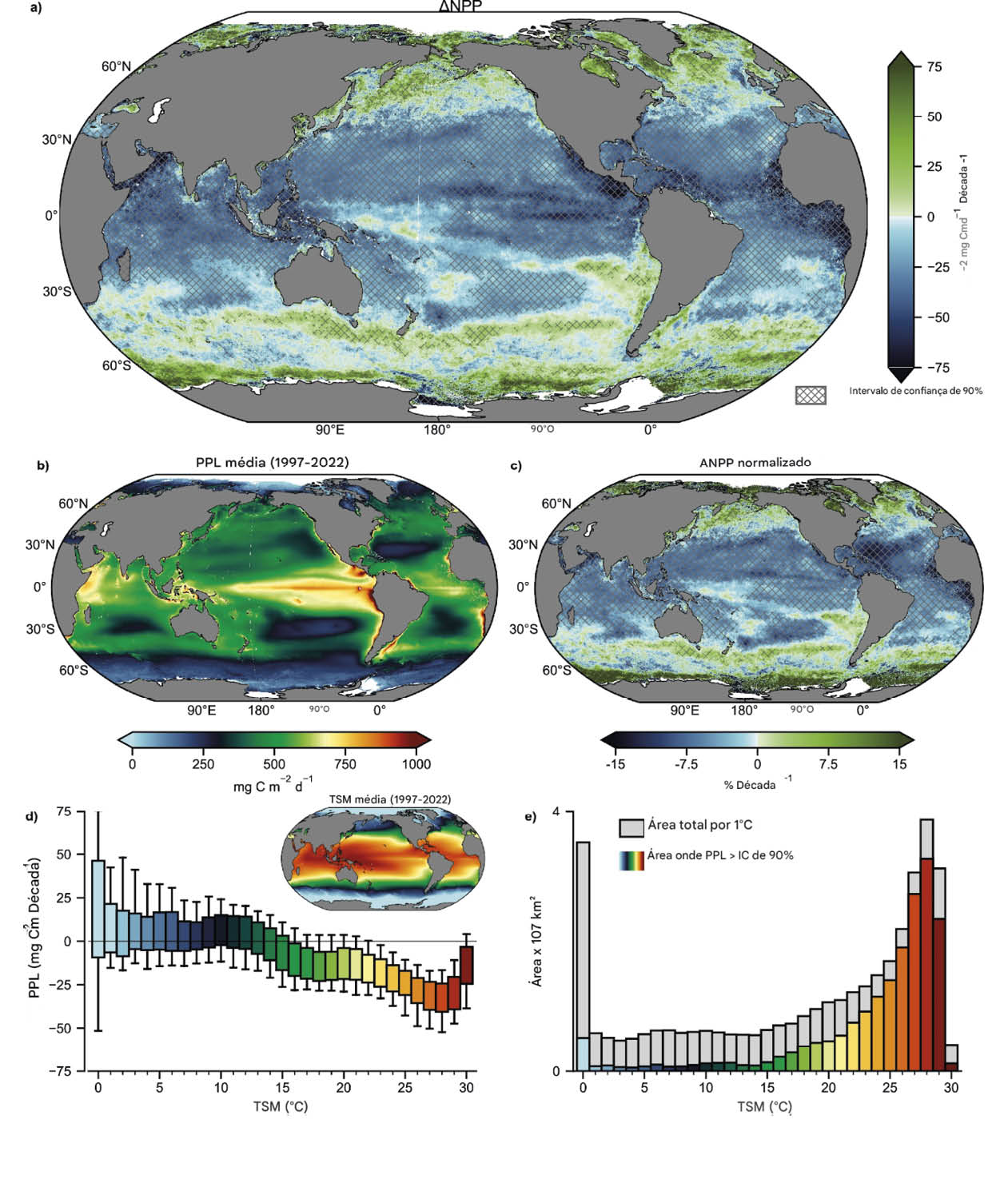 Tendências globais na Produção Primária Líquida (PPL)